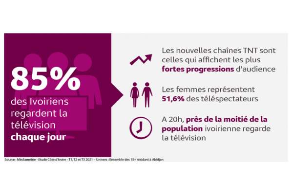 CÔTE D’IVOIRE : LA DYNAMIQUE DE L’AUDIOVISUEL SE CONFIRME